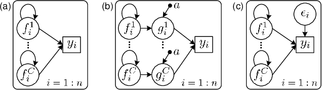 Figure 1 for Scalable Gaussian Process Classification with Additive Noise for Various Likelihoods