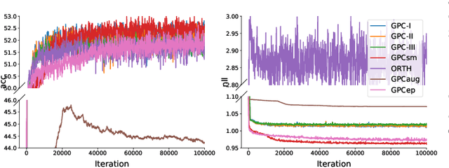 Figure 3 for Scalable Gaussian Process Classification with Additive Noise for Various Likelihoods