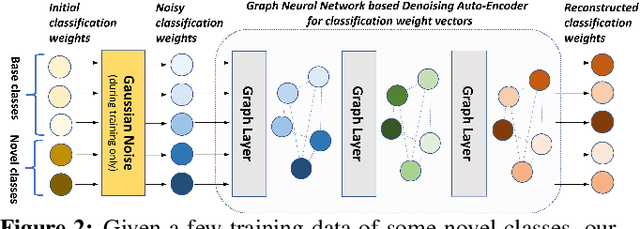Figure 3 for Generating Classification Weights with GNN Denoising Autoencoders for Few-Shot Learning