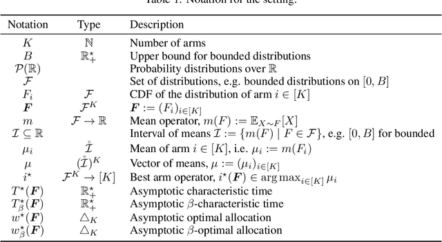 Figure 1 for Top Two Algorithms Revisited