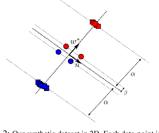 Figure 3 for Towards understanding how momentum improves generalization in deep learning