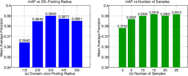 Figure 3 for Domain-Size Pooling in Local Descriptors: DSP-SIFT