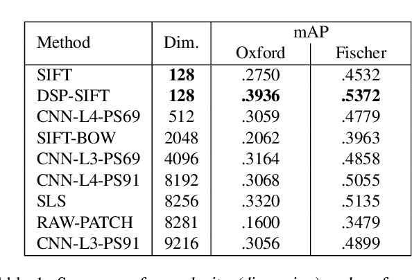 Figure 2 for Domain-Size Pooling in Local Descriptors: DSP-SIFT