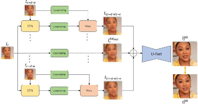 Figure 3 for Neural Alignment for Face De-pixelization