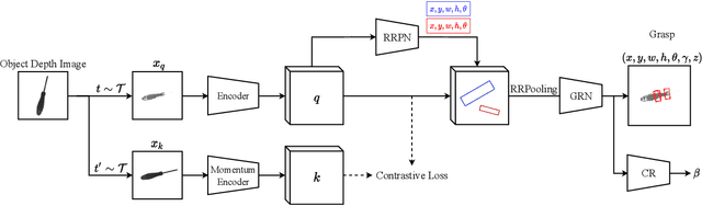 Figure 3 for 6-DoF Contrastive Grasp Proposal Network