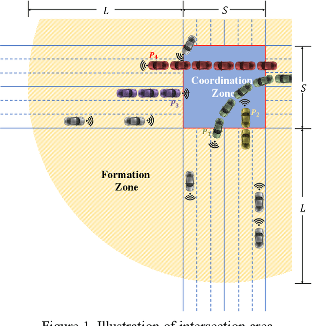 Figure 1 for COOR-PLT: A hierarchical control model for coordinating adaptive platoons of connected and autonomous vehicles at signal-free intersections based on deep reinforcement learning