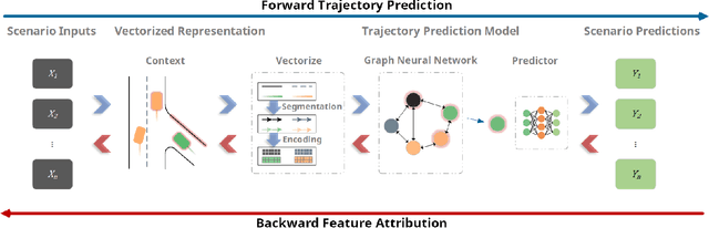 Figure 1 for Generalizability Analysis of Graph-based Trajectory Predictor with Vectorized Representation