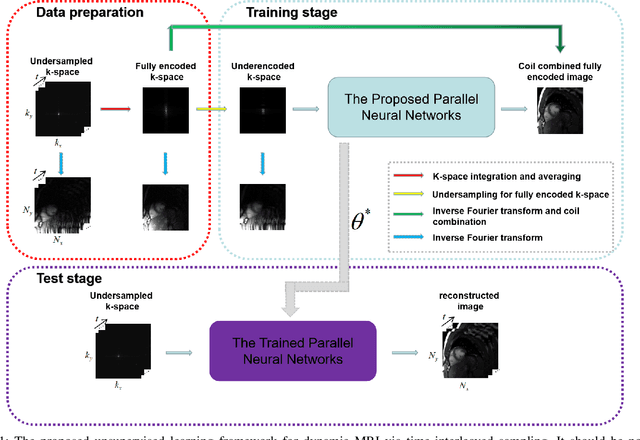 Figure 1 for An Unsupervised Deep Learning Method for Parallel Cardiac MRI via Time-Interleaved Sampling