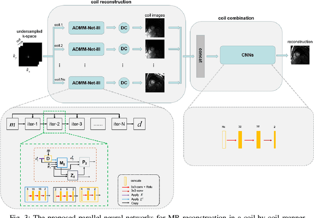 Figure 4 for An Unsupervised Deep Learning Method for Parallel Cardiac MRI via Time-Interleaved Sampling
