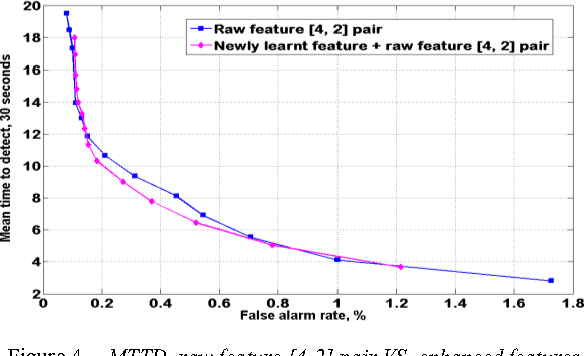 Figure 4 for An Unsupervised Feature Learning Approach to Improve Automatic Incident Detection