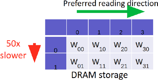Figure 3 for Data-Driven Neuromorphic DRAM-based CNN and RNN Accelerators