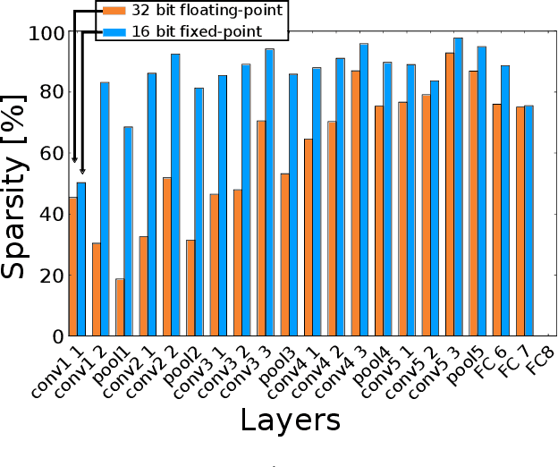 Figure 4 for Data-Driven Neuromorphic DRAM-based CNN and RNN Accelerators
