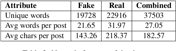 Figure 3 for Fighting an Infodemic: COVID-19 Fake News Dataset