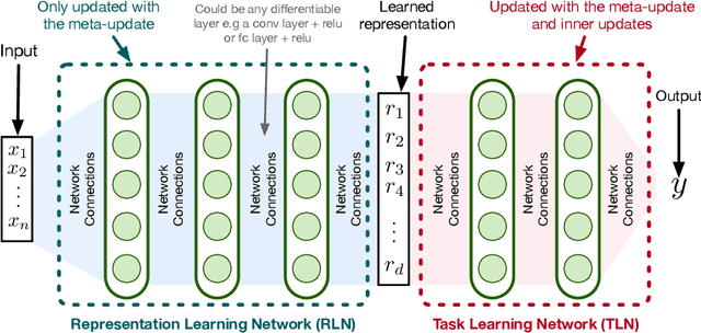 Figure 1 for Meta-Learning Representations for Continual Learning