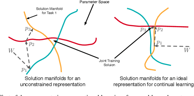 Figure 3 for Meta-Learning Representations for Continual Learning