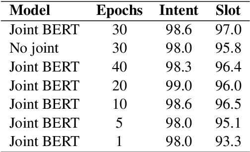 Figure 4 for BERT for Joint Intent Classification and Slot Filling