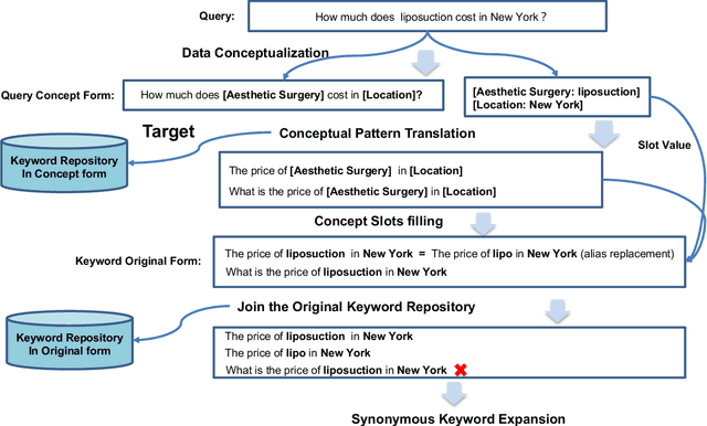 Figure 3 for A Concept Knowledge-Driven Keywords Retrieval Framework for Sponsored Search