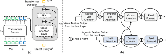 Figure 2 for STVGFormer: Spatio-Temporal Video Grounding with Static-Dynamic Cross-Modal Understanding