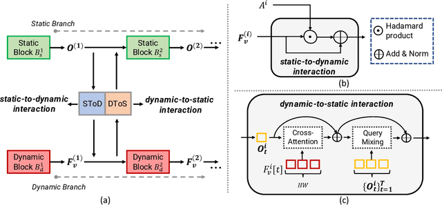 Figure 3 for STVGFormer: Spatio-Temporal Video Grounding with Static-Dynamic Cross-Modal Understanding