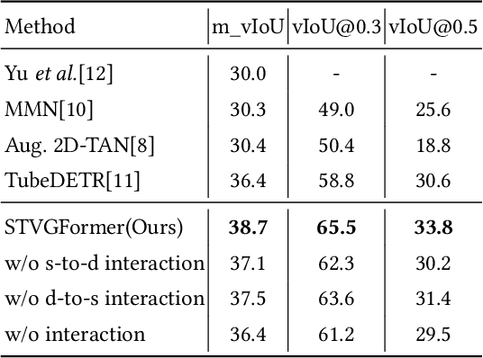 Figure 1 for STVGFormer: Spatio-Temporal Video Grounding with Static-Dynamic Cross-Modal Understanding