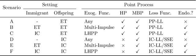 Figure 4 for Interval-censored Hawkes processes