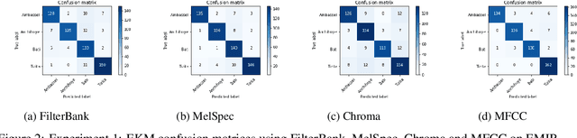 Figure 3 for Kinit Classification in Ethiopian Chants, Azmaris and Modern Music: A New Dataset and CNN Benchmark