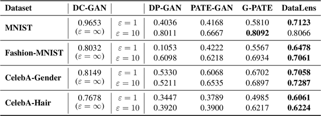 Figure 2 for DataLens: Scalable Privacy Preserving Training via Gradient Compression and Aggregation