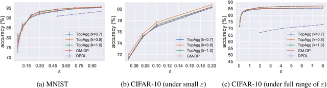 Figure 4 for DataLens: Scalable Privacy Preserving Training via Gradient Compression and Aggregation