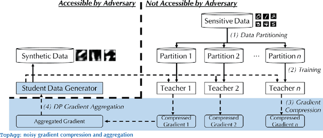 Figure 1 for DataLens: Scalable Privacy Preserving Training via Gradient Compression and Aggregation