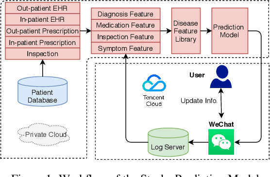 Figure 1 for Privacy-Preserving Technology to Help Millions of People: Federated Prediction Model for Stroke Prevention