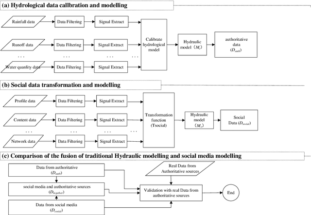 Figure 2 for Applications of Social Media in Hydroinformatics: A Survey