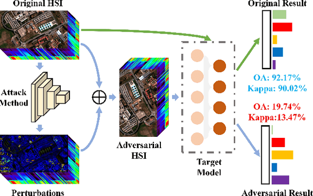 Figure 1 for Masked Spatial-Spectral Autoencoders Are Excellent Hyperspectral Defenders