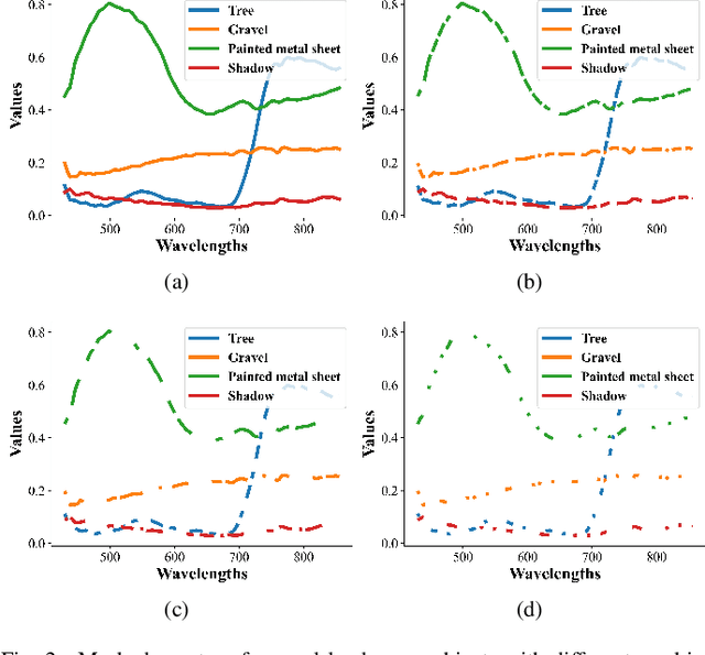 Figure 2 for Masked Spatial-Spectral Autoencoders Are Excellent Hyperspectral Defenders