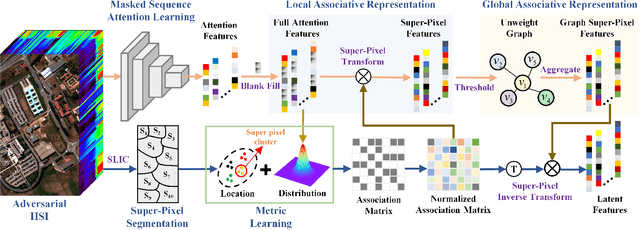 Figure 4 for Masked Spatial-Spectral Autoencoders Are Excellent Hyperspectral Defenders
