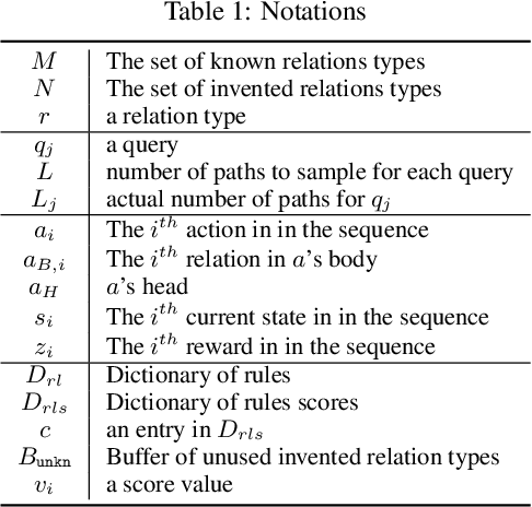 Figure 2 for R5: Rule Discovery with Reinforced and Recurrent Relational Reasoning