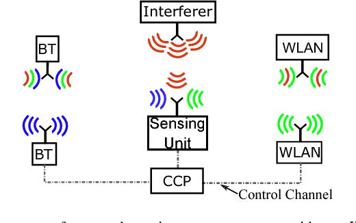 Figure 1 for Resource Allocation for a Wireless Coexistence Management System Based on Reinforcement Learning