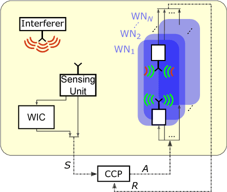 Figure 2 for Resource Allocation for a Wireless Coexistence Management System Based on Reinforcement Learning