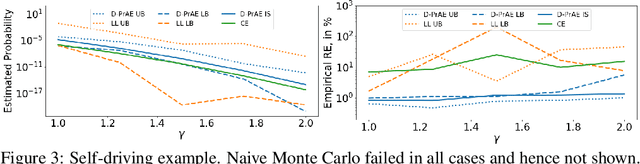 Figure 4 for Deep Probabilistic Accelerated Evaluation: A Certifiable Rare-Event Simulation Methodology for Black-Box Autonomy