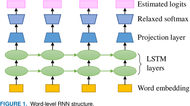 Figure 1 for Learning a Word-Level Language Model with Sentence-Level Noise Contrastive Estimation for Contextual Sentence Probability Estimation
