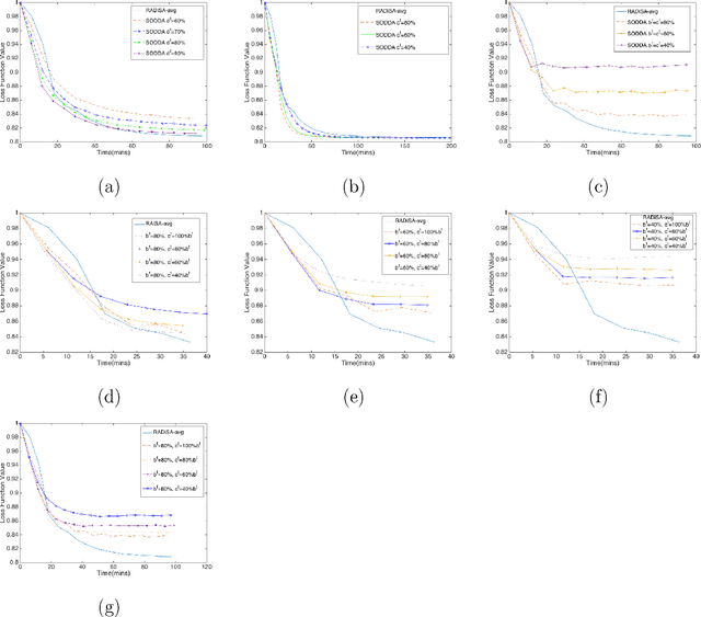 Figure 3 for A Stochastic Large-scale Machine Learning Algorithm for Distributed Features and Observations