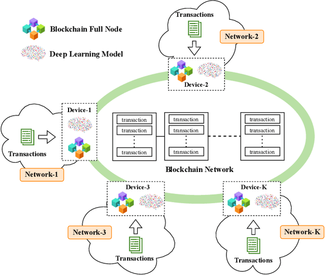Figure 1 for Collaborative Learning for Cyberattack Detection in Blockchain Networks