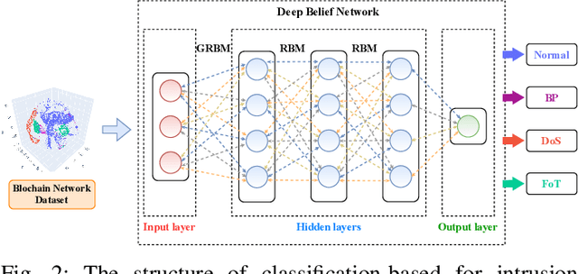 Figure 2 for Collaborative Learning for Cyberattack Detection in Blockchain Networks