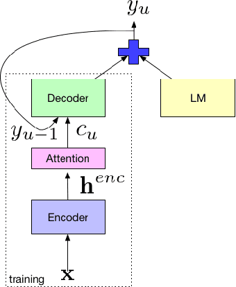 Figure 1 for An analysis of incorporating an external language model into a sequence-to-sequence model