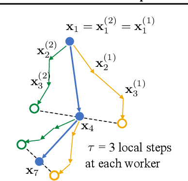 Figure 3 for Adaptive Communication Strategies to Achieve the Best Error-Runtime Trade-off in Local-Update SGD