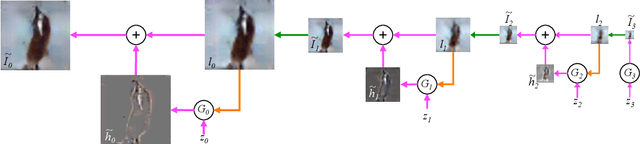 Figure 1 for Deep Generative Image Models using a Laplacian Pyramid of Adversarial Networks