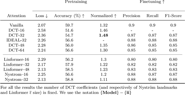 Figure 3 for DCT-Former: Efficient Self-Attention with Discrete Cosine Transform