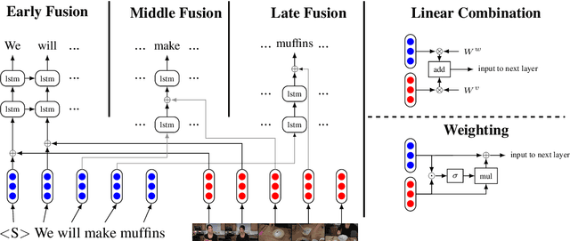 Figure 1 for Neural Language Modeling with Visual Features