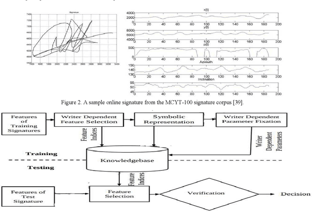 Figure 2 for Online Signature Verification Based on Writer Specific Feature Selection and Fuzzy Similarity Measure