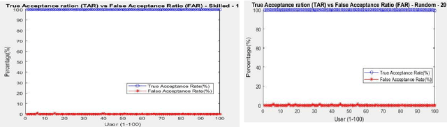 Figure 4 for Online Signature Verification Based on Writer Specific Feature Selection and Fuzzy Similarity Measure
