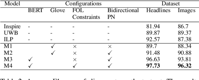 Figure 4 for Logic Constrained Pointer Networks for Interpretable Textual Similarity